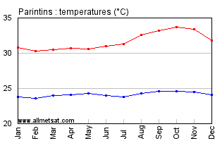 Parintins, Amazonas Brazil Annual Temperature Graph